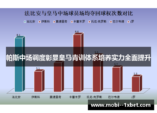 帕斯中场调度彰显皇马青训体系培养实力全面提升